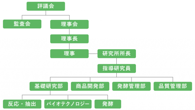 組織図