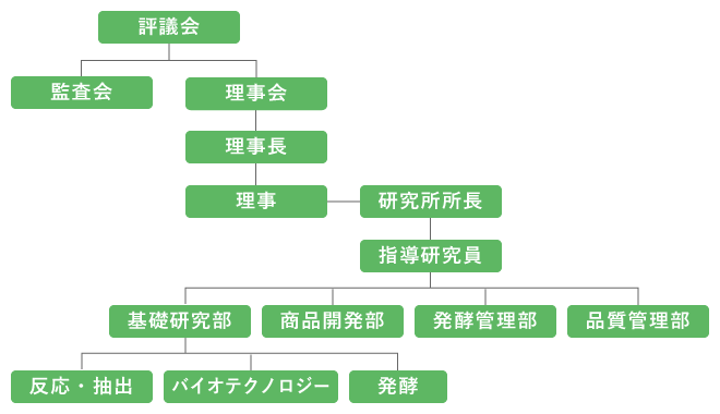 組織図