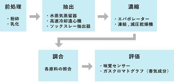 支援例：有効成分の抽出